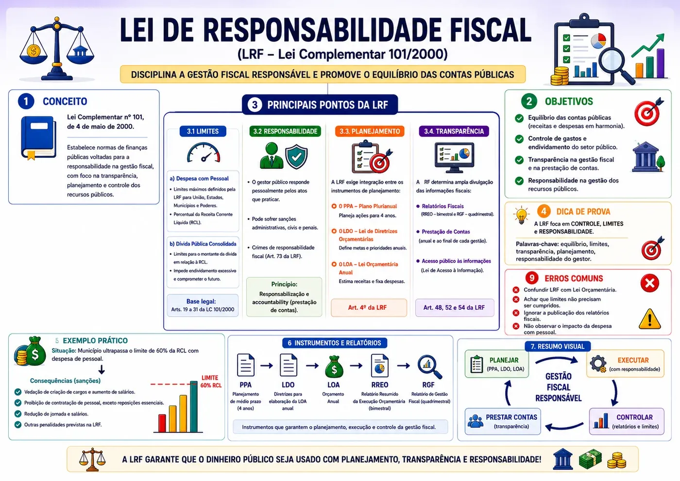 Mapa mental de Lei de Responsabilidade Fiscal