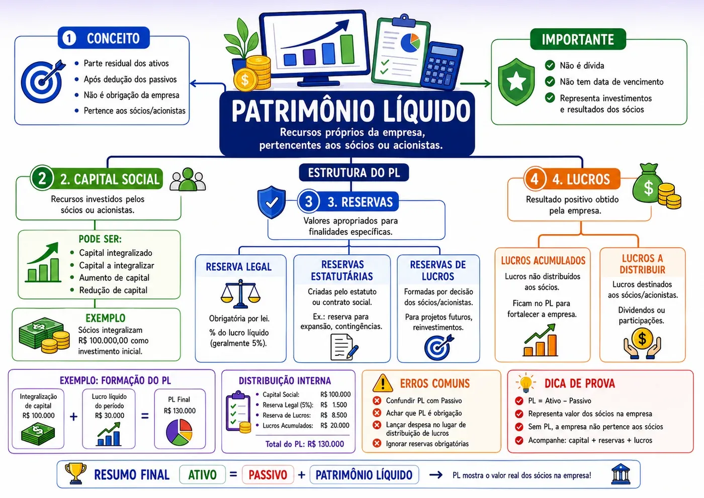 Mapa mental de Patrimônio líquido