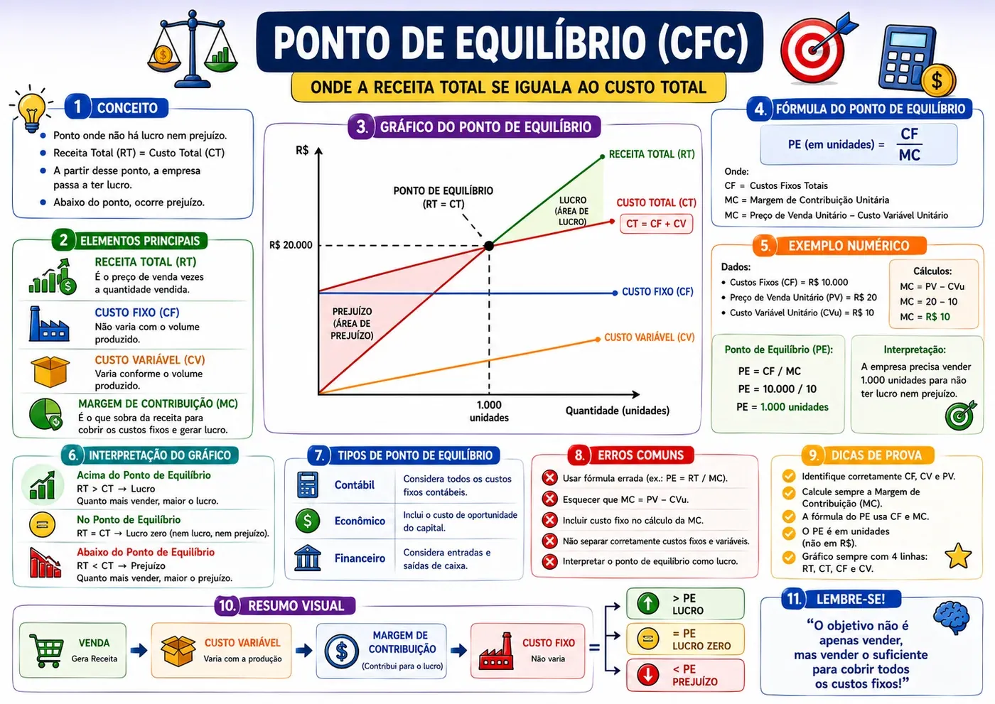 Mapa mental de Ponto de equilíbrio